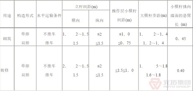 扣件腳手架砌筑、裝修構(gòu)造參數(shù)