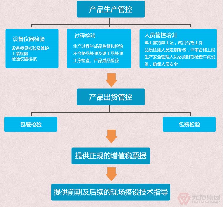 熱鍍鋅腳手架直角 十字扣件 元拓集團 品質(zhì)流程管理圖二